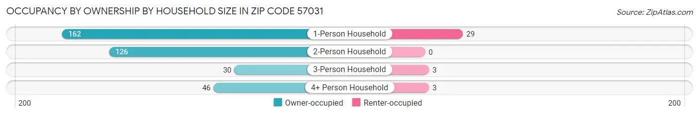 Occupancy by Ownership by Household Size in Zip Code 57031