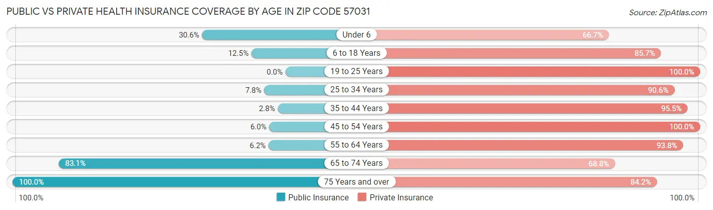 Public vs Private Health Insurance Coverage by Age in Zip Code 57031