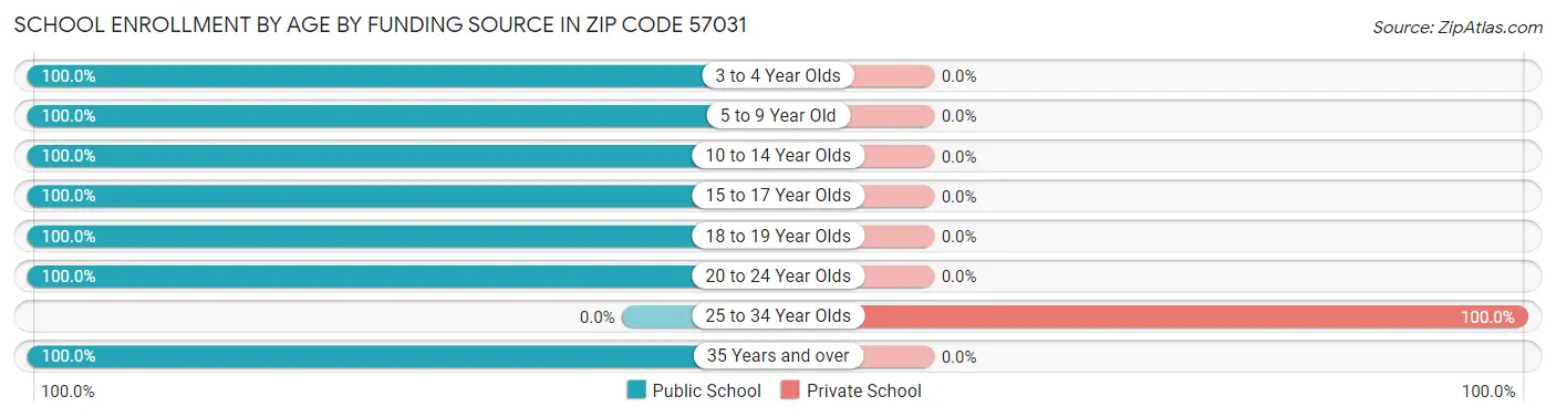 School Enrollment by Age by Funding Source in Zip Code 57031