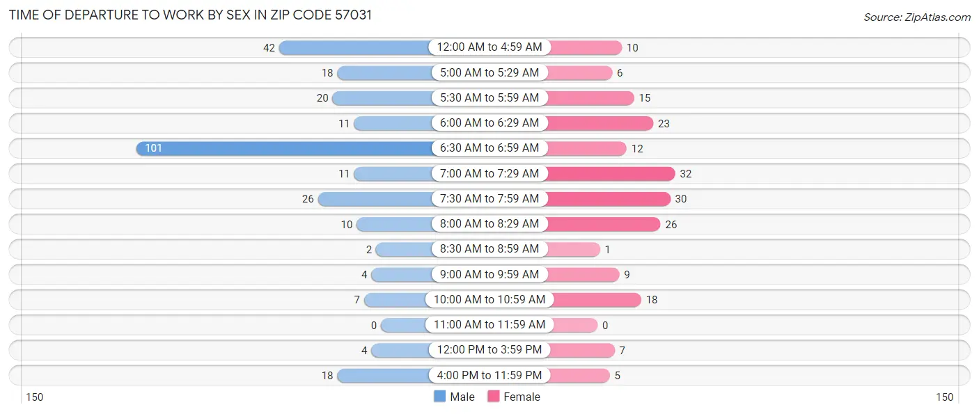 Time of Departure to Work by Sex in Zip Code 57031