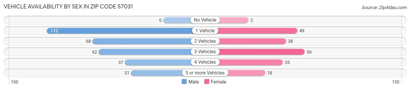 Vehicle Availability by Sex in Zip Code 57031