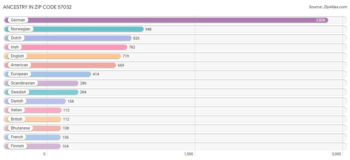 Ancestry in Zip Code 57032