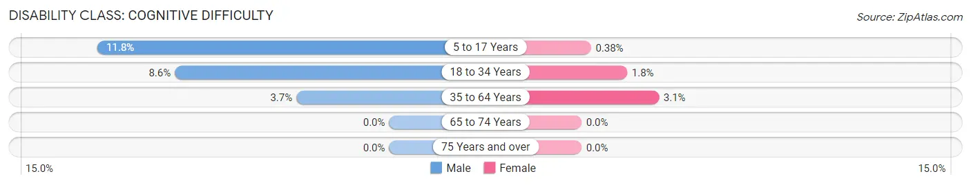 Disability in Zip Code 57032: <span>Cognitive Difficulty</span>