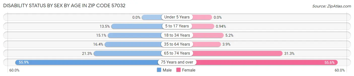 Disability Status by Sex by Age in Zip Code 57032