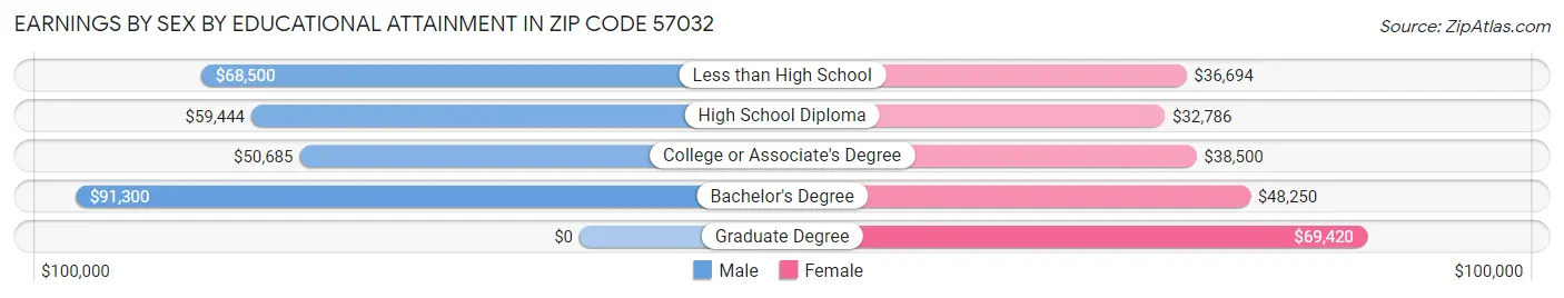 Earnings by Sex by Educational Attainment in Zip Code 57032