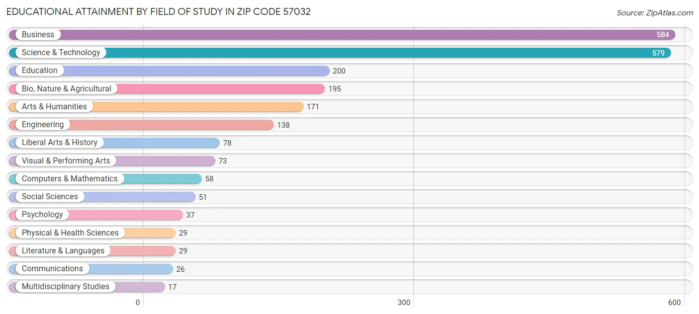 Educational Attainment by Field of Study in Zip Code 57032