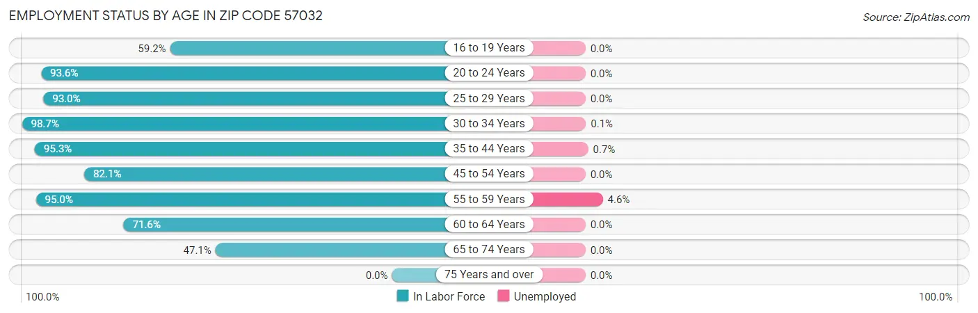 Employment Status by Age in Zip Code 57032