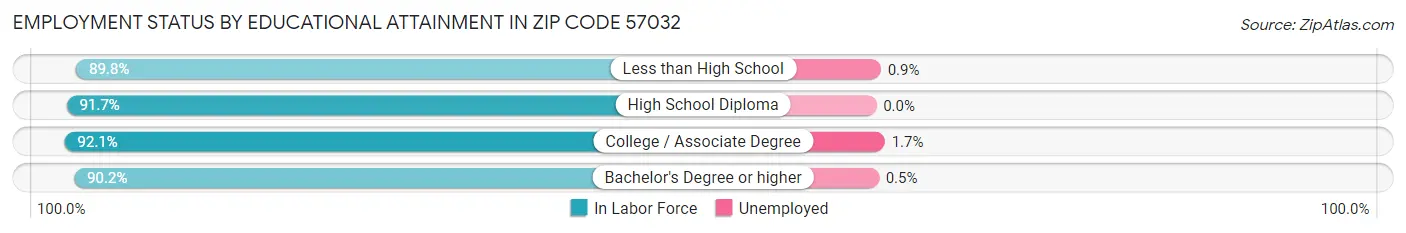 Employment Status by Educational Attainment in Zip Code 57032