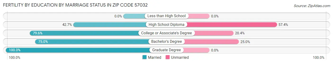 Female Fertility by Education by Marriage Status in Zip Code 57032