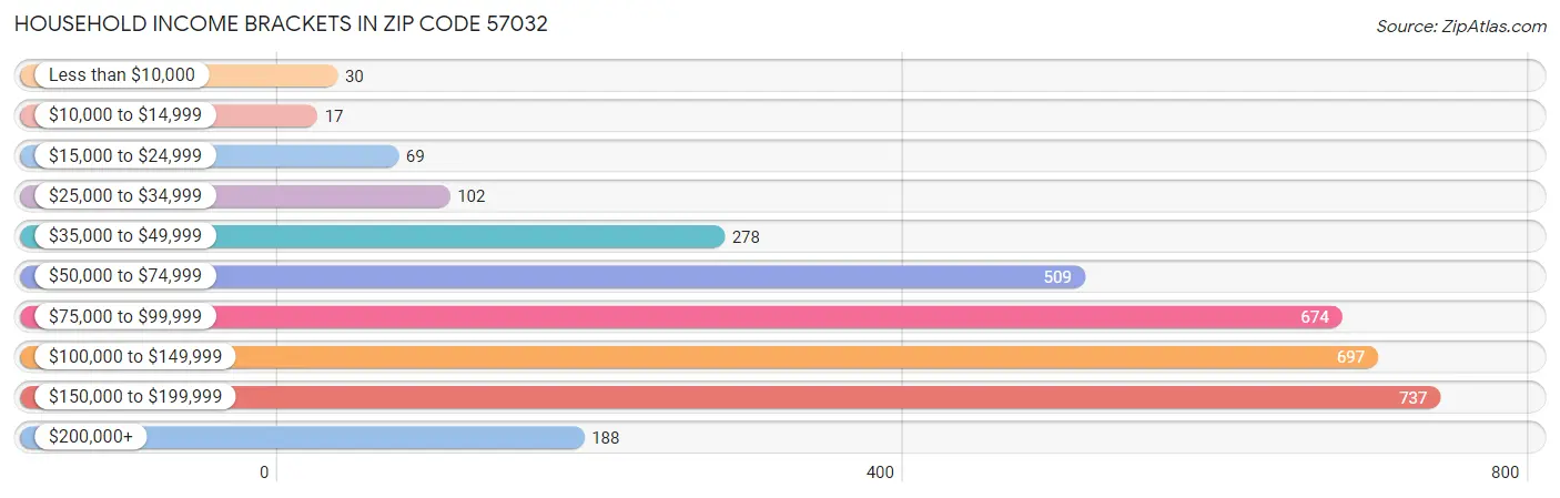 Household Income Brackets in Zip Code 57032