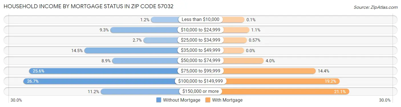 Household Income by Mortgage Status in Zip Code 57032