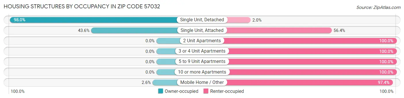 Housing Structures by Occupancy in Zip Code 57032