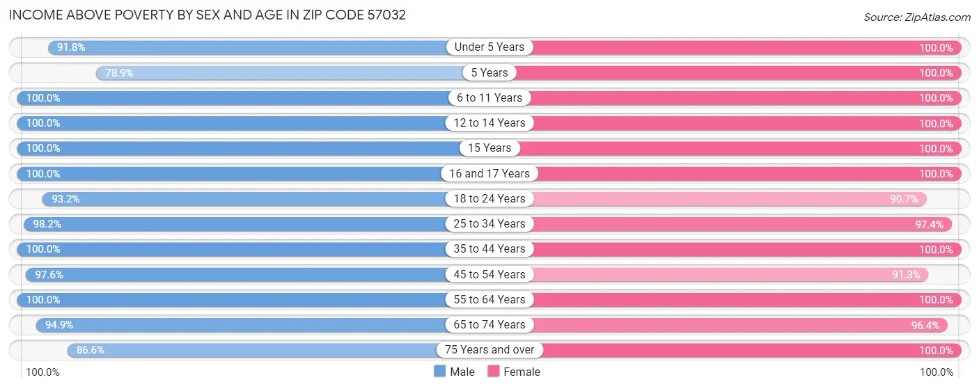 Income Above Poverty by Sex and Age in Zip Code 57032