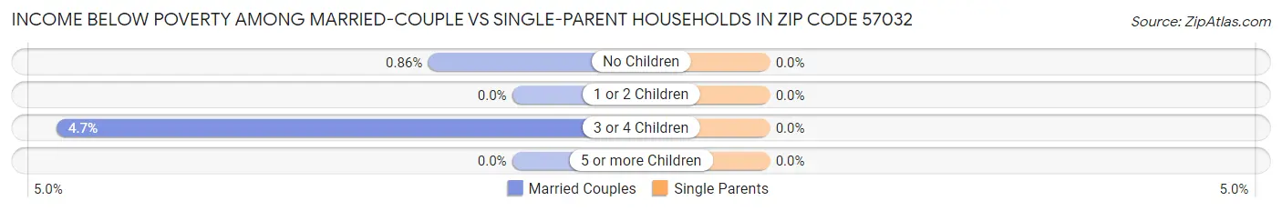 Income Below Poverty Among Married-Couple vs Single-Parent Households in Zip Code 57032