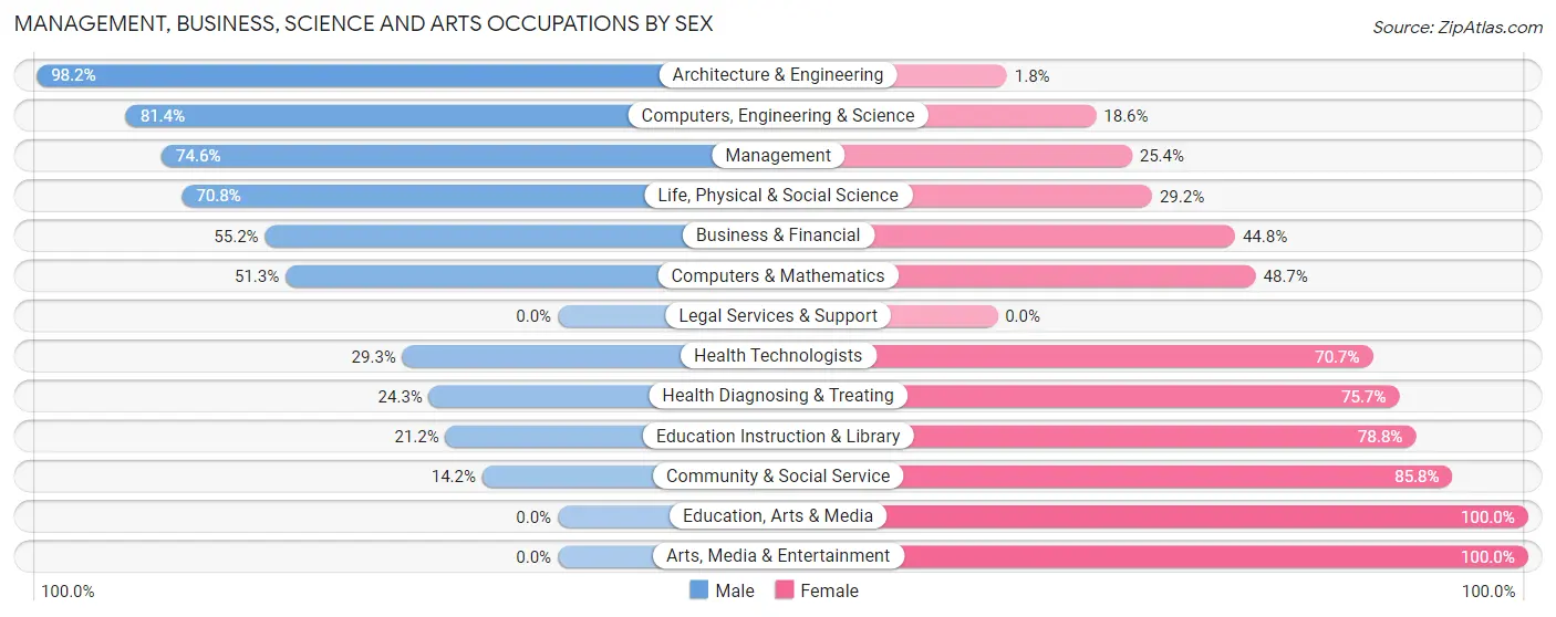 Management, Business, Science and Arts Occupations by Sex in Zip Code 57032
