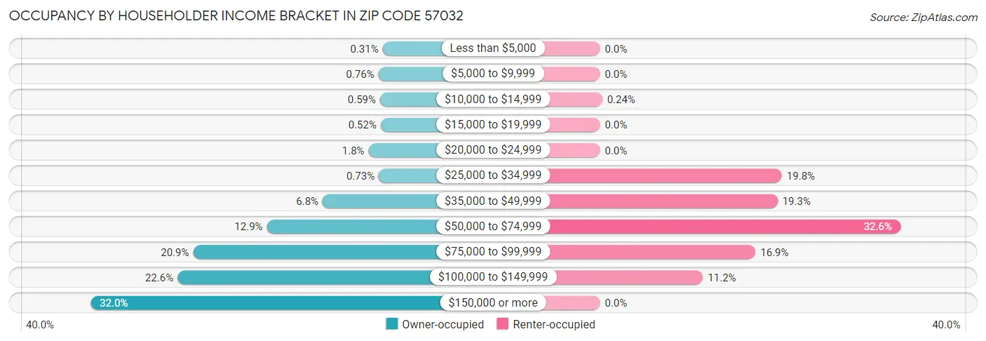 Occupancy by Householder Income Bracket in Zip Code 57032