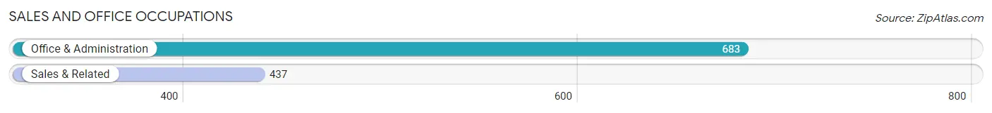 Sales and Office Occupations in Zip Code 57032