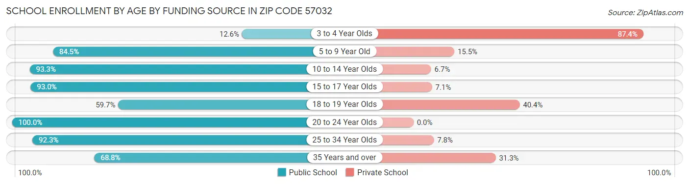 School Enrollment by Age by Funding Source in Zip Code 57032