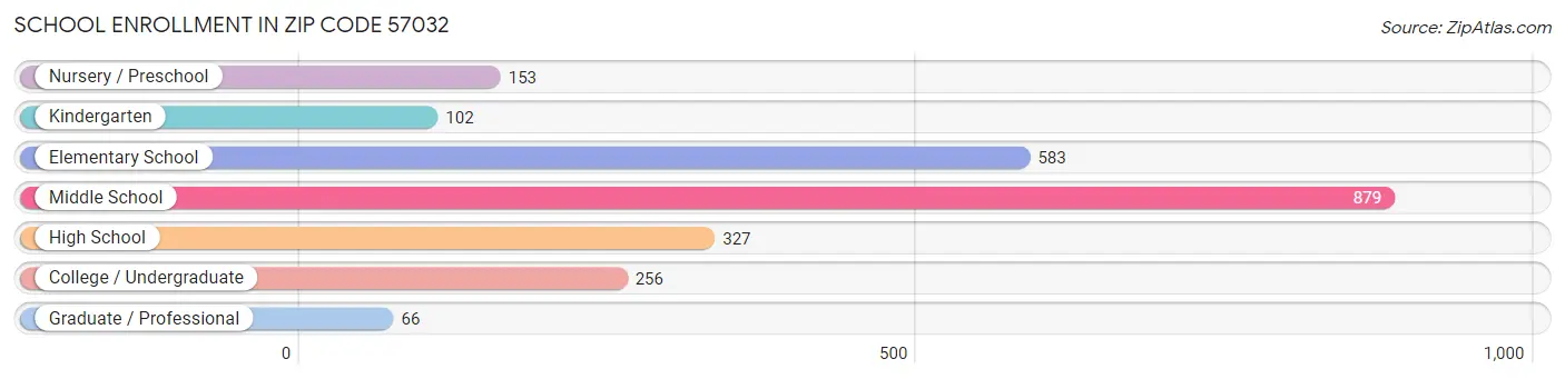 School Enrollment in Zip Code 57032