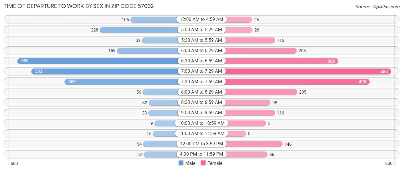 Time of Departure to Work by Sex in Zip Code 57032