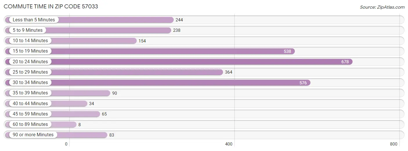 Commute Time in Zip Code 57033