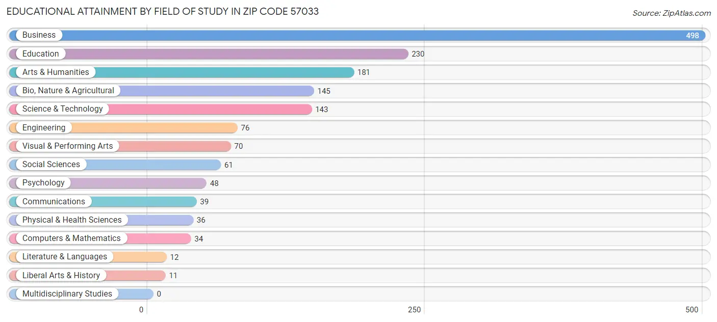 Educational Attainment by Field of Study in Zip Code 57033