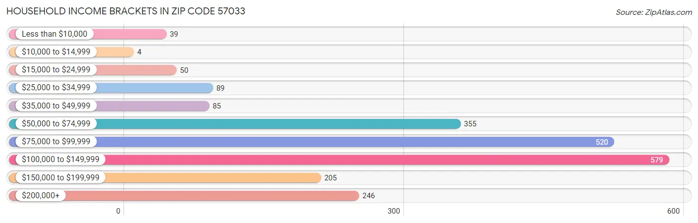 Household Income Brackets in Zip Code 57033