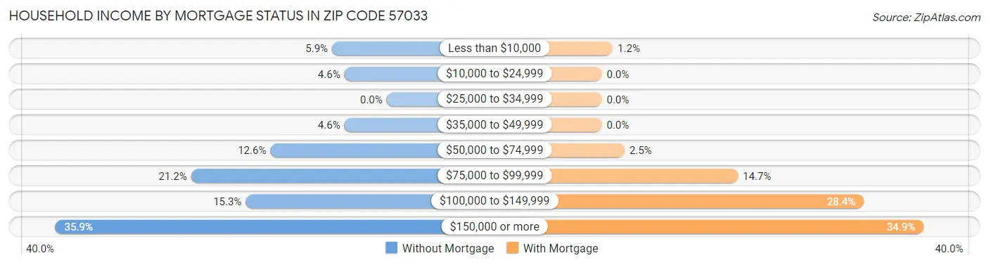 Household Income by Mortgage Status in Zip Code 57033
