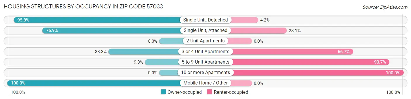Housing Structures by Occupancy in Zip Code 57033