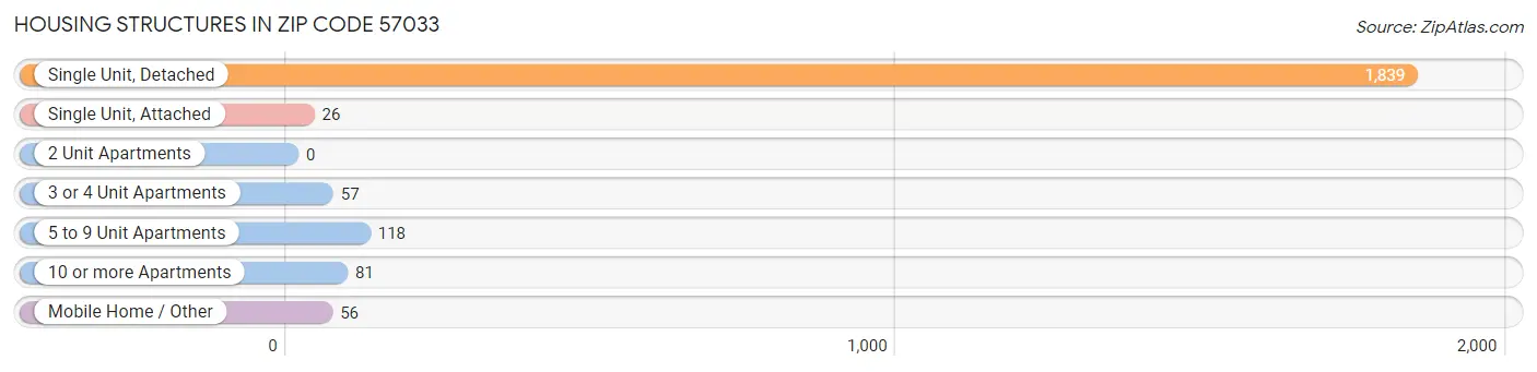 Housing Structures in Zip Code 57033