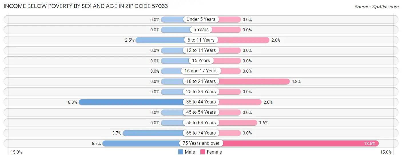 Income Below Poverty by Sex and Age in Zip Code 57033