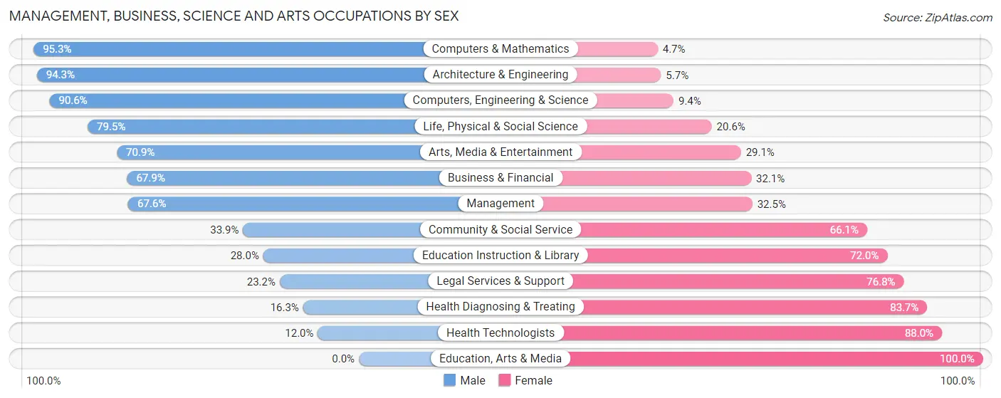 Management, Business, Science and Arts Occupations by Sex in Zip Code 57033