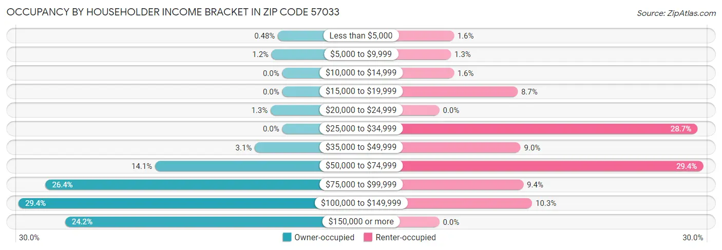 Occupancy by Householder Income Bracket in Zip Code 57033
