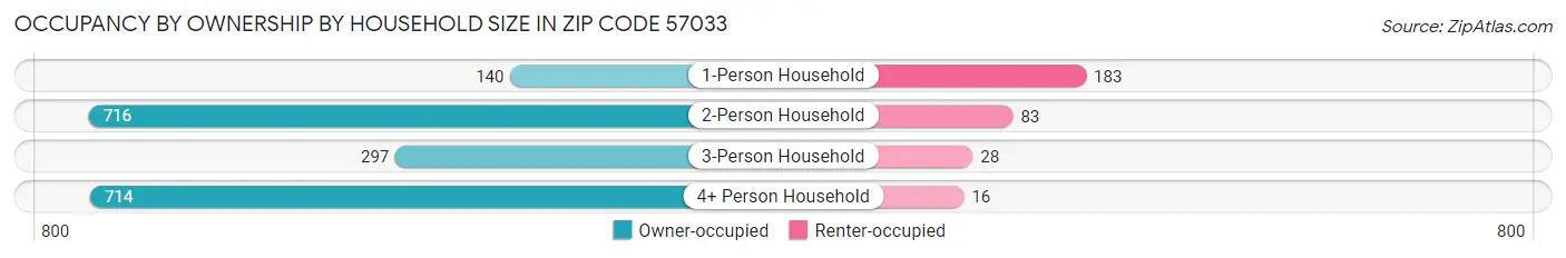 Occupancy by Ownership by Household Size in Zip Code 57033