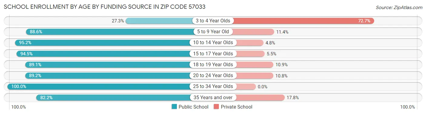 School Enrollment by Age by Funding Source in Zip Code 57033
