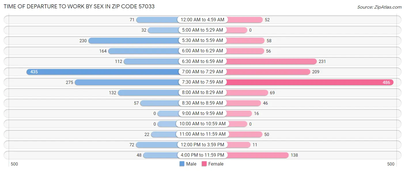 Time of Departure to Work by Sex in Zip Code 57033