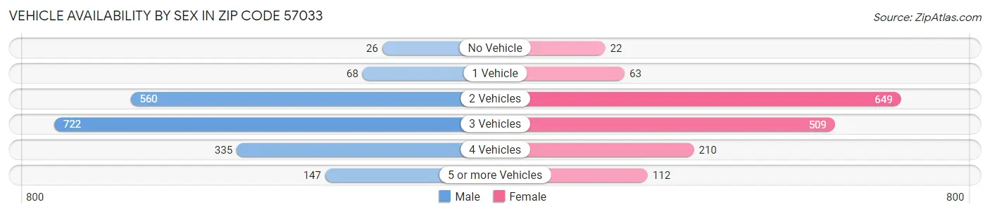 Vehicle Availability by Sex in Zip Code 57033
