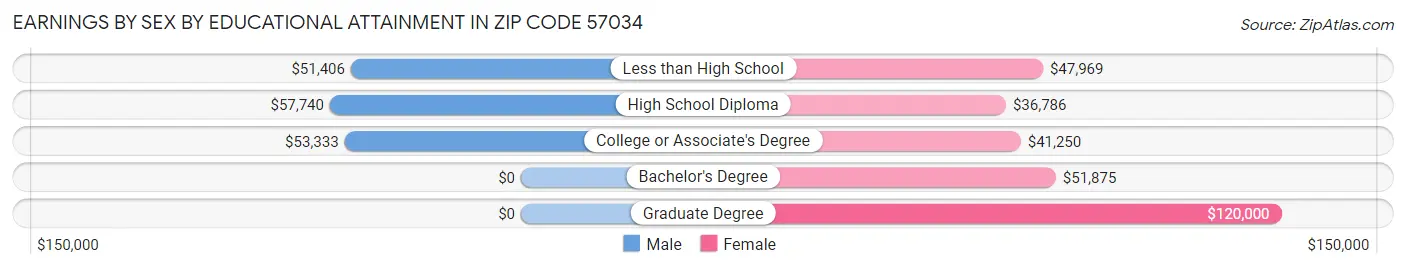 Earnings by Sex by Educational Attainment in Zip Code 57034