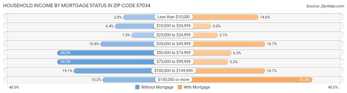 Household Income by Mortgage Status in Zip Code 57034