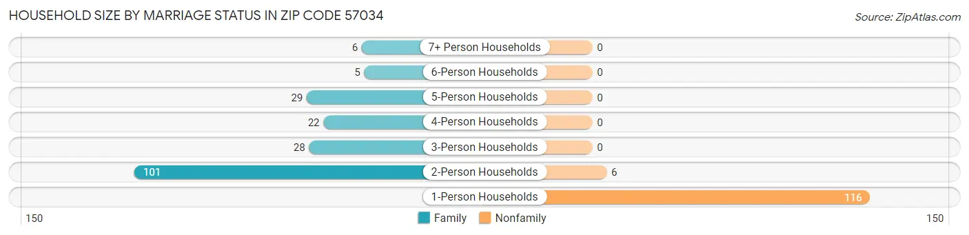 Household Size by Marriage Status in Zip Code 57034