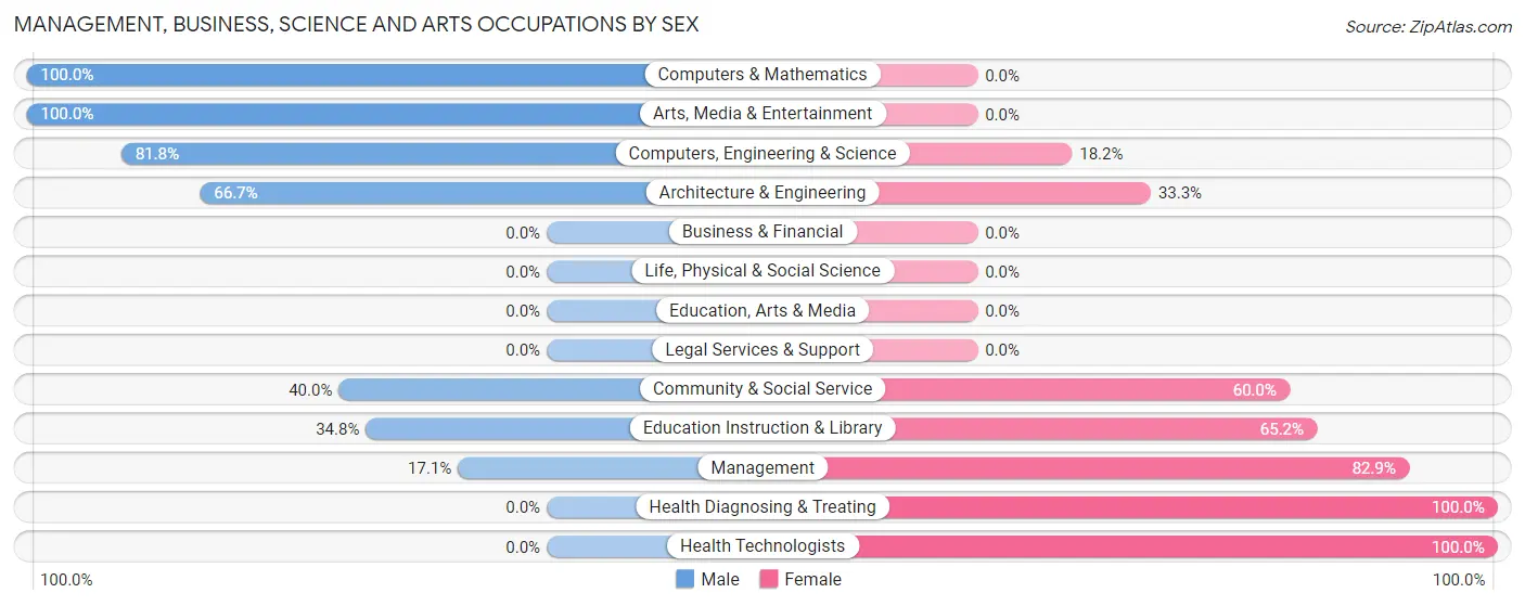 Management, Business, Science and Arts Occupations by Sex in Zip Code 57034