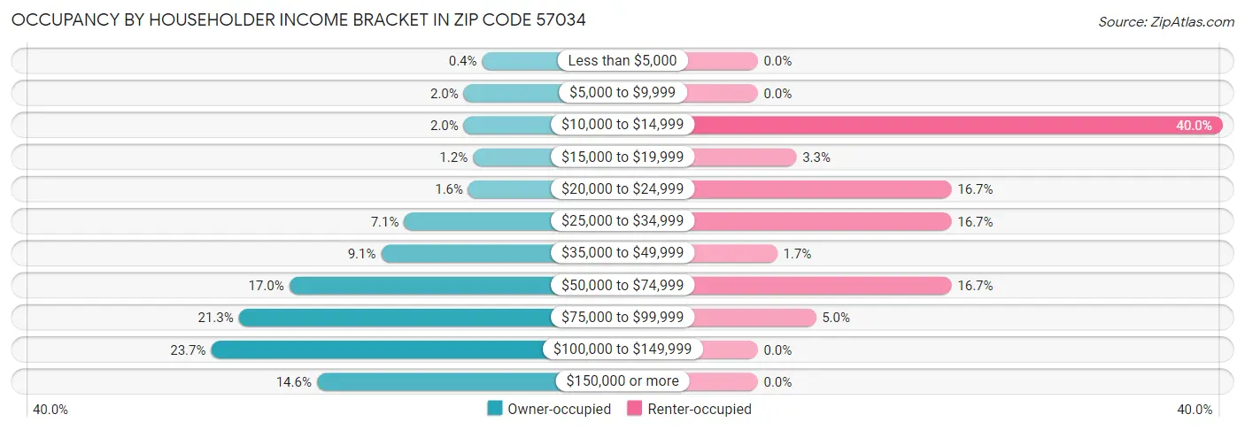 Occupancy by Householder Income Bracket in Zip Code 57034