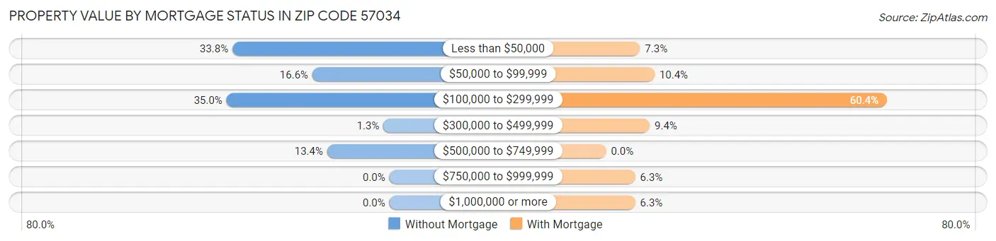 Property Value by Mortgage Status in Zip Code 57034