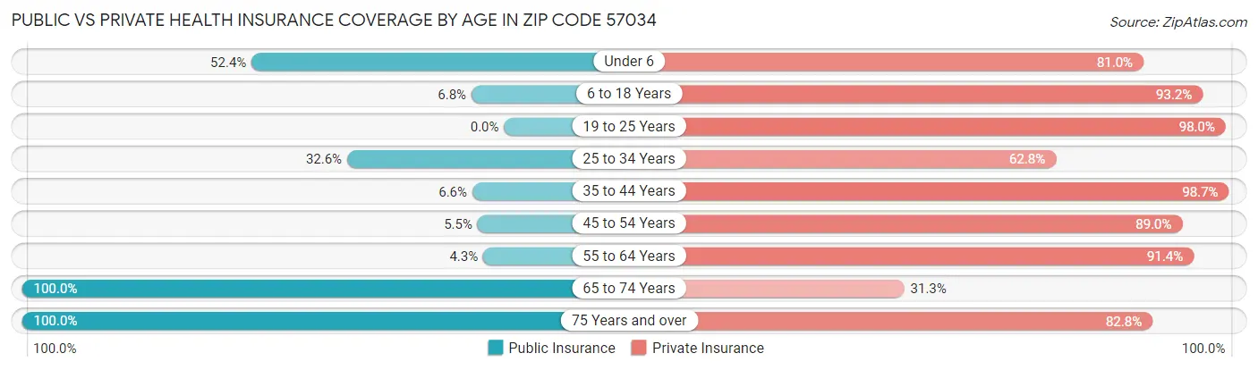 Public vs Private Health Insurance Coverage by Age in Zip Code 57034
