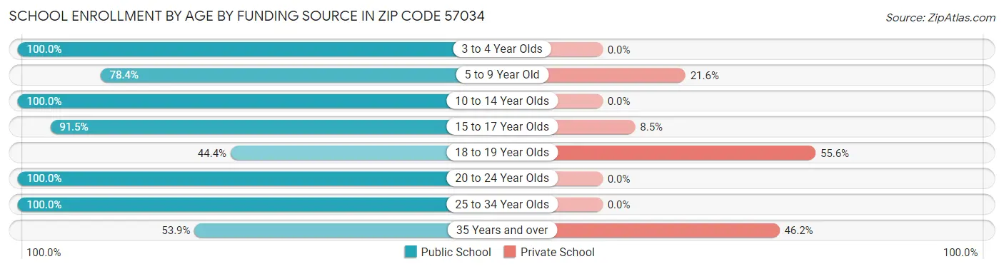 School Enrollment by Age by Funding Source in Zip Code 57034