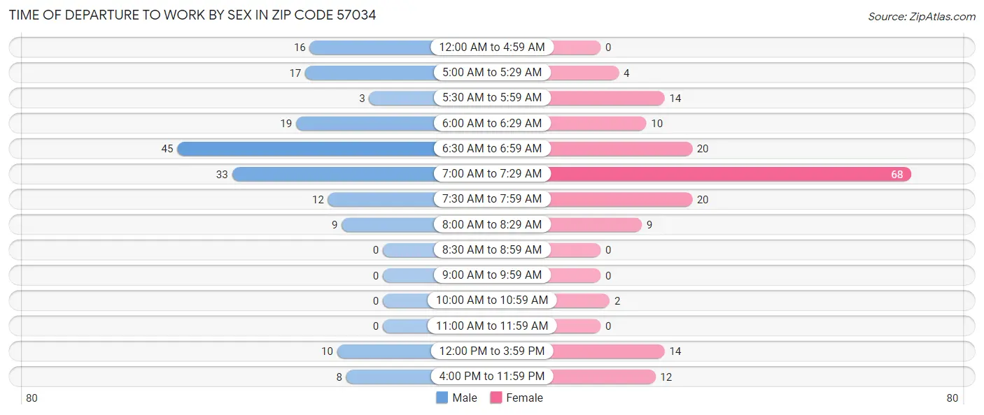 Time of Departure to Work by Sex in Zip Code 57034