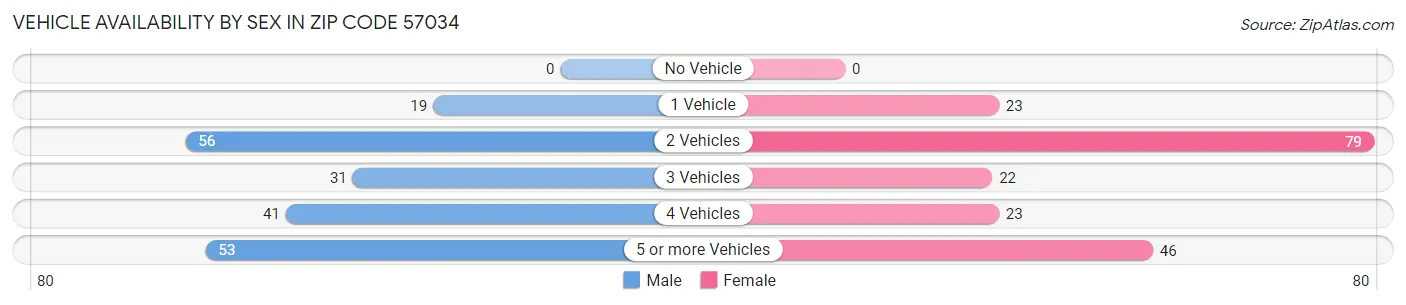 Vehicle Availability by Sex in Zip Code 57034