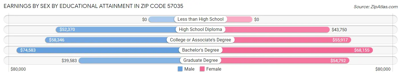 Earnings by Sex by Educational Attainment in Zip Code 57035