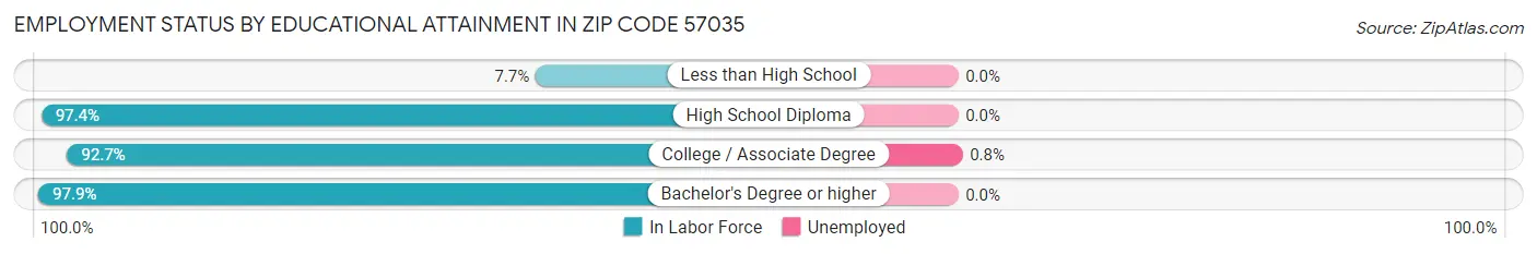 Employment Status by Educational Attainment in Zip Code 57035