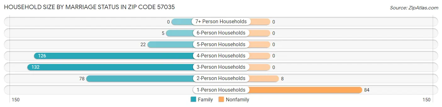 Household Size by Marriage Status in Zip Code 57035